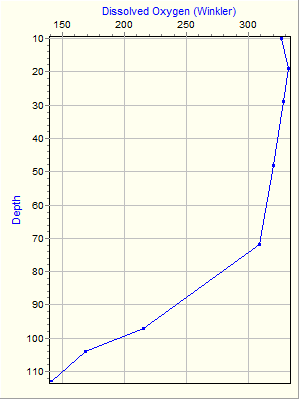 Variable Plot