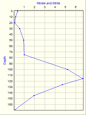 Variable Plot