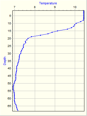 Variable Plot