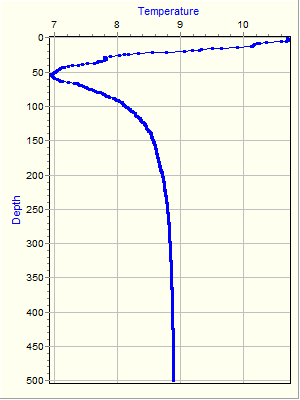 Variable Plot