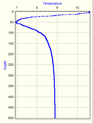 Variable Plot