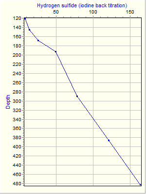 Variable Plot