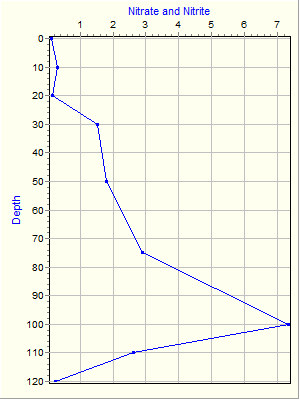 Variable Plot