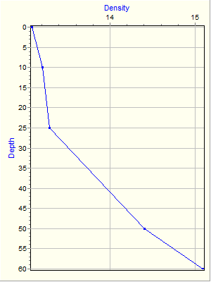 Variable Plot