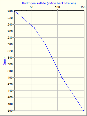 Variable Plot