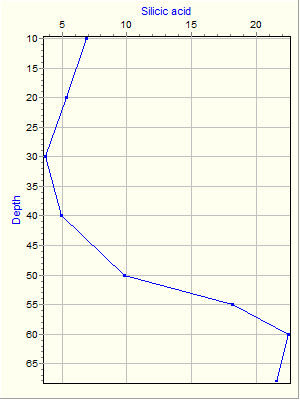 Variable Plot