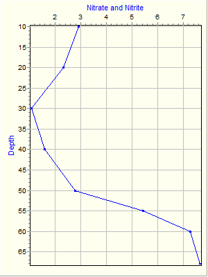 Variable Plot