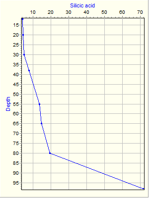 Variable Plot