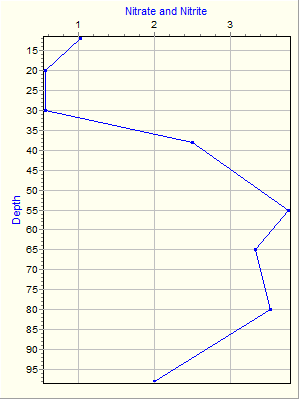 Variable Plot