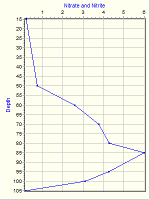 Variable Plot