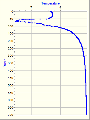 Variable Plot