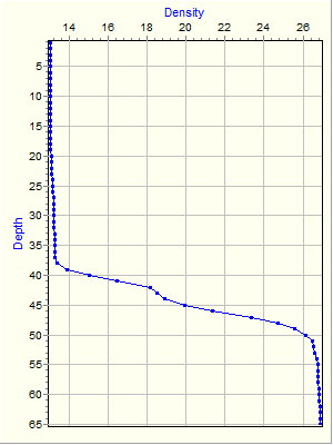 Variable Plot