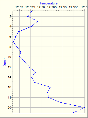 Variable Plot