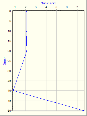 Variable Plot