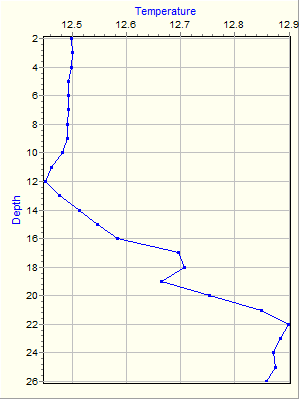 Variable Plot