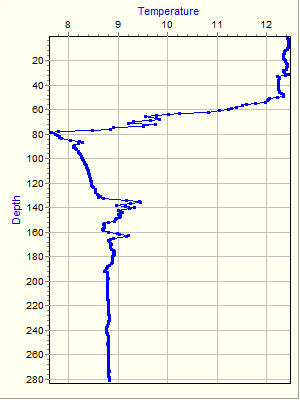 Variable Plot