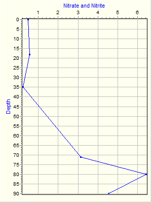 Variable Plot