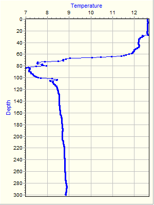 Variable Plot