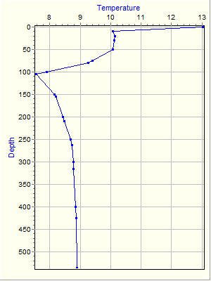 Variable Plot