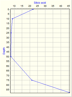 Variable Plot