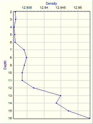 Variable Plot