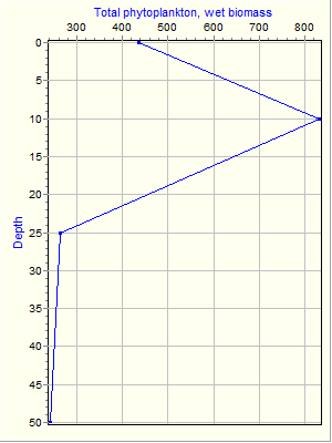 Variable Plot