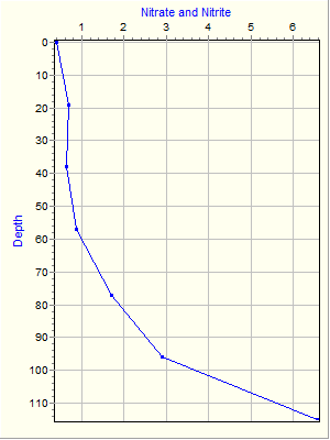 Variable Plot