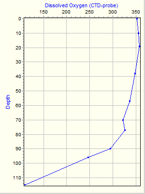 Variable Plot