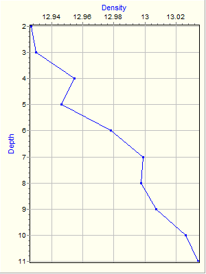 Variable Plot