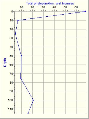 Variable Plot