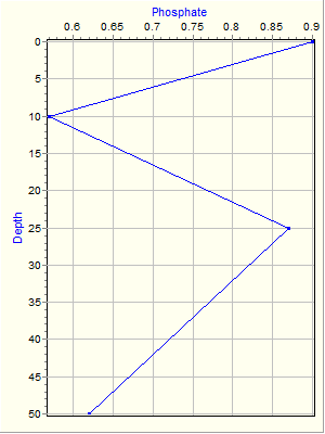 Variable Plot