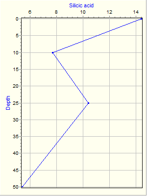 Variable Plot