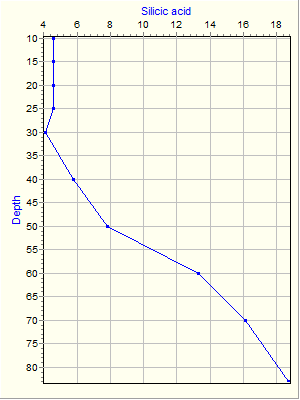 Variable Plot