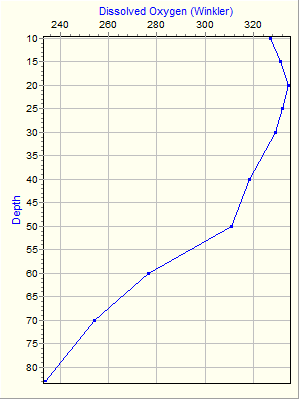 Variable Plot