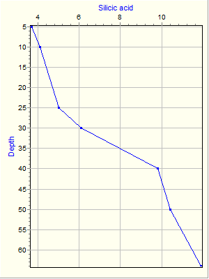 Variable Plot