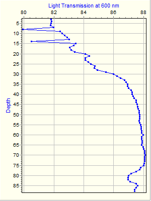 Variable Plot