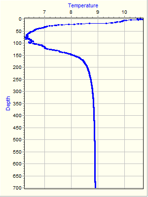 Variable Plot