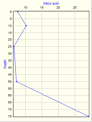 Variable Plot