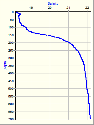 Variable Plot