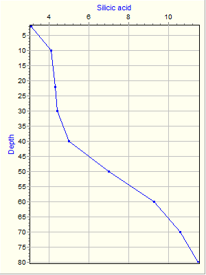 Variable Plot