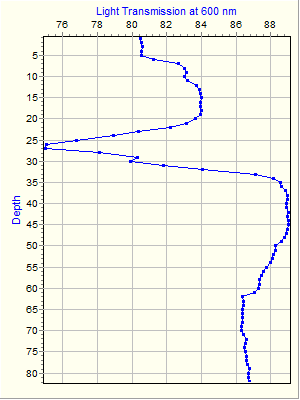 Variable Plot