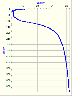 Variable Plot