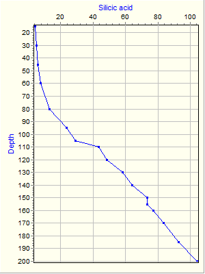 Variable Plot