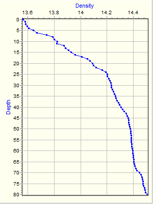 Variable Plot