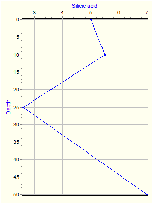 Variable Plot