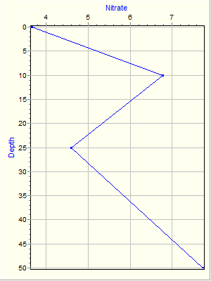 Variable Plot