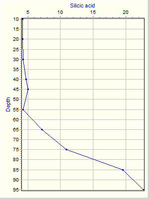 Variable Plot