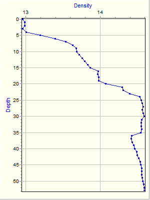 Variable Plot