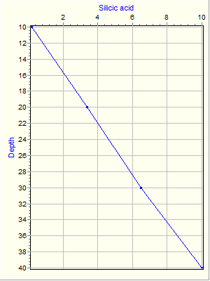 Variable Plot