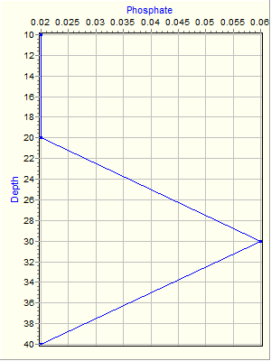 Variable Plot